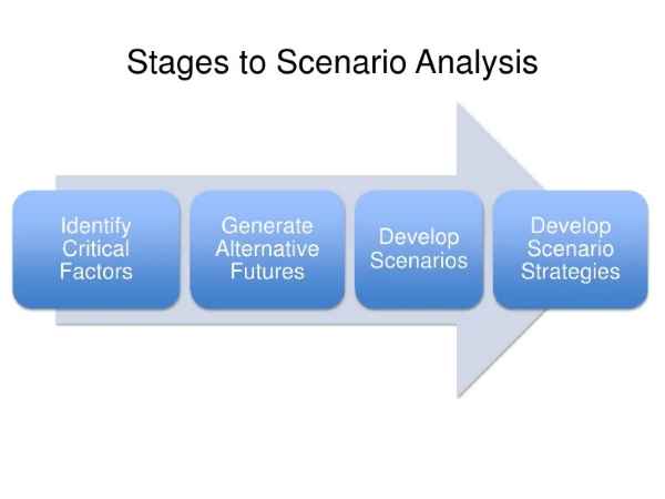 SAP IBP for Scenario Planning